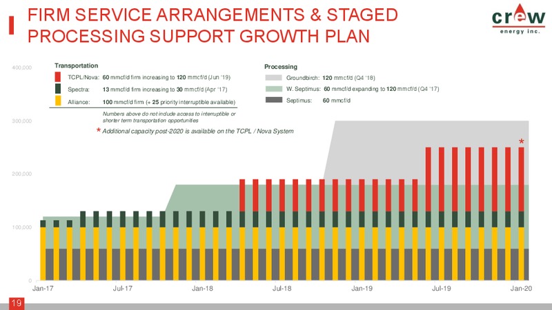 June 2017 Investor Presentation – Crew Energy Inc. – slide 18