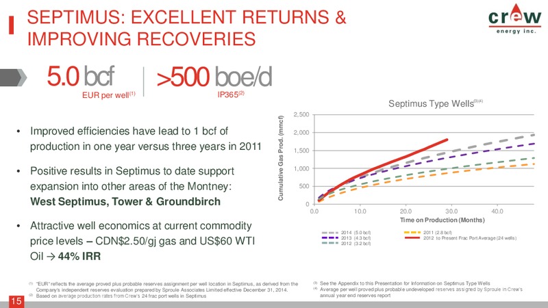 JULY 2015 INVESTOR PRESENTATION – Crew Energy Inc. – slide 14