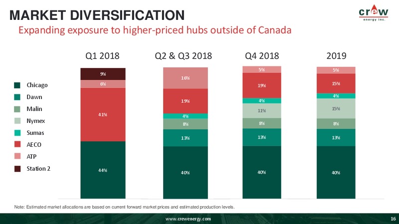 July 2018 Corporate Presentation – Crew Energy Inc. – slide 15
