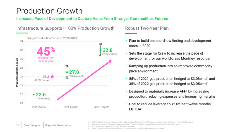July 2021 Investor Presentation – Crew Energy Inc. – slide 12