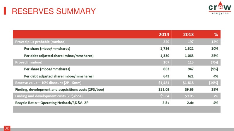August 2015 Investor Presentation – Crew Energy Inc. – slide 31