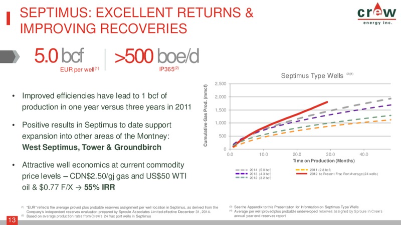 September 2015 Investor Presentation – Crew Energy Inc. – slide 12