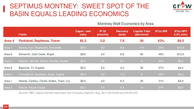 September 2015 Investor Presentation – Crew Energy Inc. – slide 23