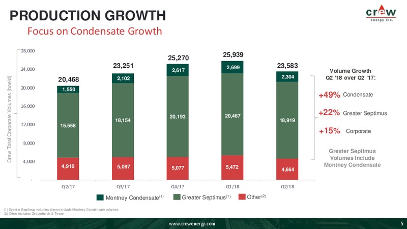 September 2018 Corporate Presentation – Crew Energy Inc. – slide 4