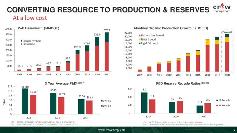 September 2018 Corporate Presentation – Crew Energy Inc. – slide 8