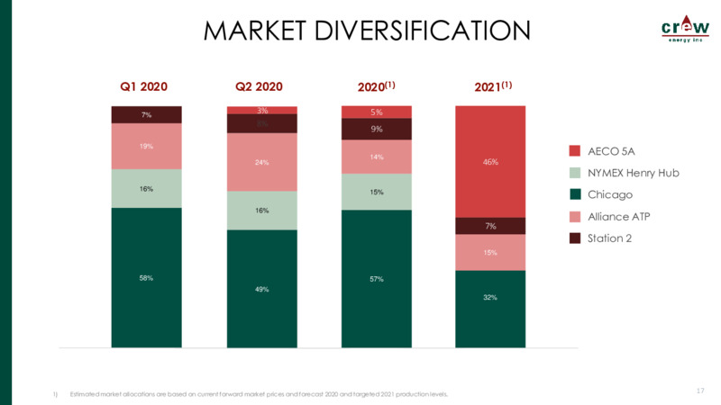 September 2020 Company Presentation – Crew Energy Inc. – slide 16