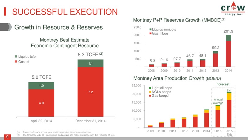 October 2015 Investor Presentation – Crew Energy Inc. – slide 8