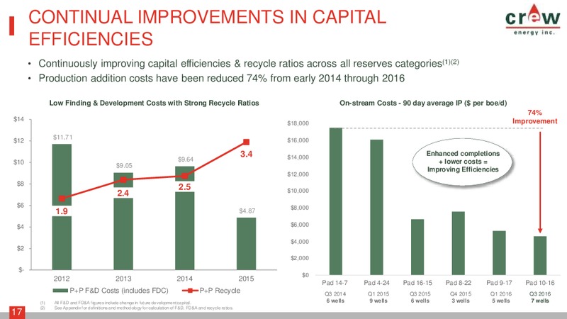 Q3 2016 Investor Presentation – Crew Energy Inc. – slide 16