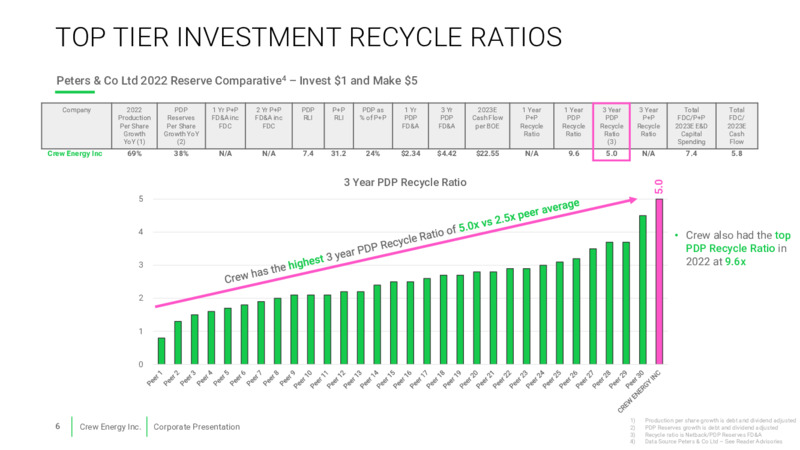 November 2023 Investor Presentation – Crew Energy Inc. – slide 5