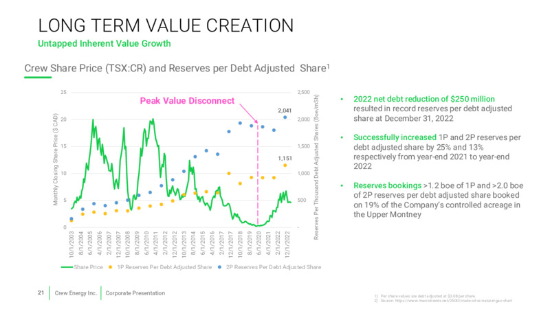 November 2023 Investor Presentation – Crew Energy Inc. – slide 20