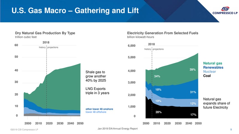 June 2019 Investor Presentation – Csi Compressco L.P. – slide 4