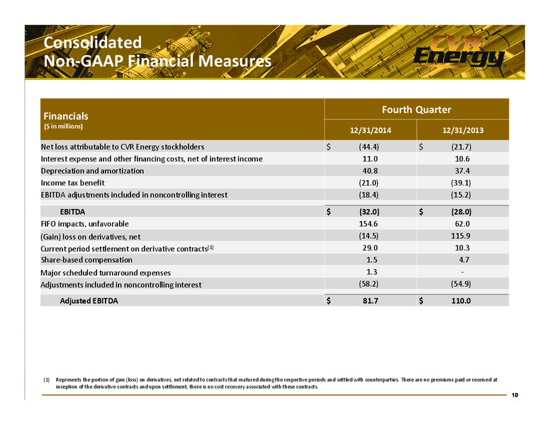 Q4 2014 EARNINGS REPORT – Cvr Energy – slide 10