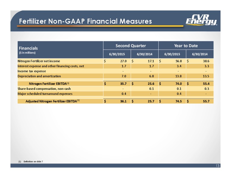 Q2 2015 Earnings Report – Cvr Energy – slide 12