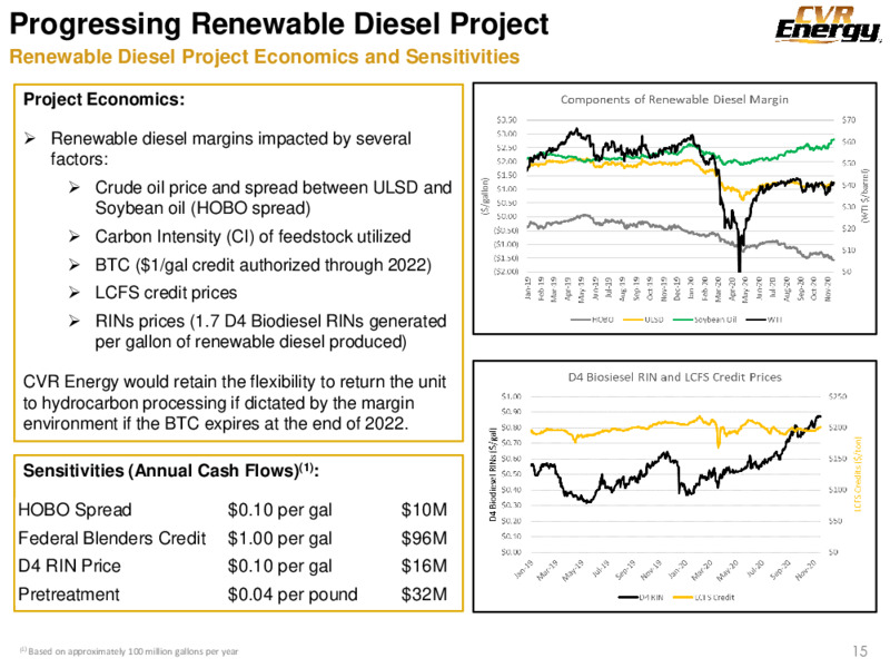 December 2020 Investor Presentation – Cvr Energy – slide 15