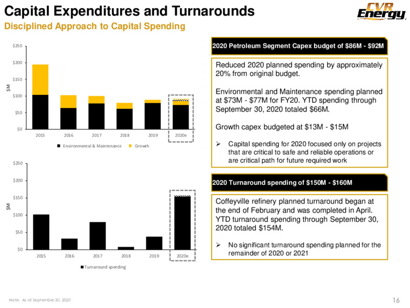 December 2020 Investor Presentation – Cvr Energy – slide 16