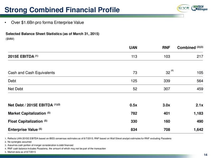 Announcing the Merger of CVR Partners and Rentech Nitrogen Partners – Cvr Partners Lp – slide 13