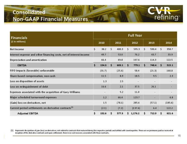 Q4 2014 EARNINGS CALL – Cvr Refining Lp – slide 15