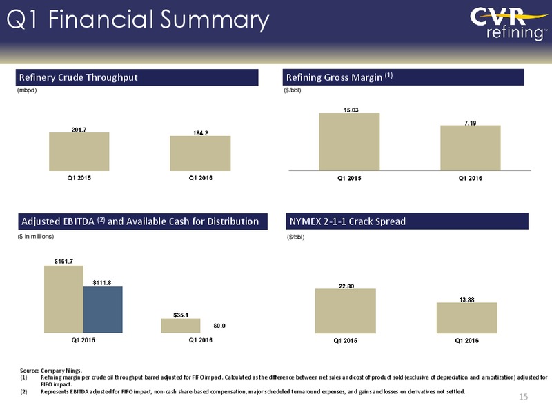 June 2016 Investor Presentation – Cvr Refining Lp – slide 14