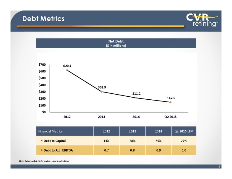 Q2 2015 Earnings Call – Cvr Refining Lp – slide 5