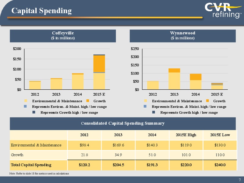 Q3 2015 Earnings Call – Cvr Refining Lp – slide 6