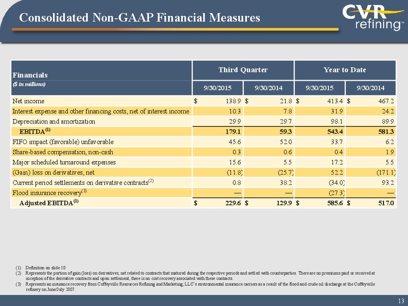 Q3 2015 Earnings Call – Cvr Refining Lp – slide 12