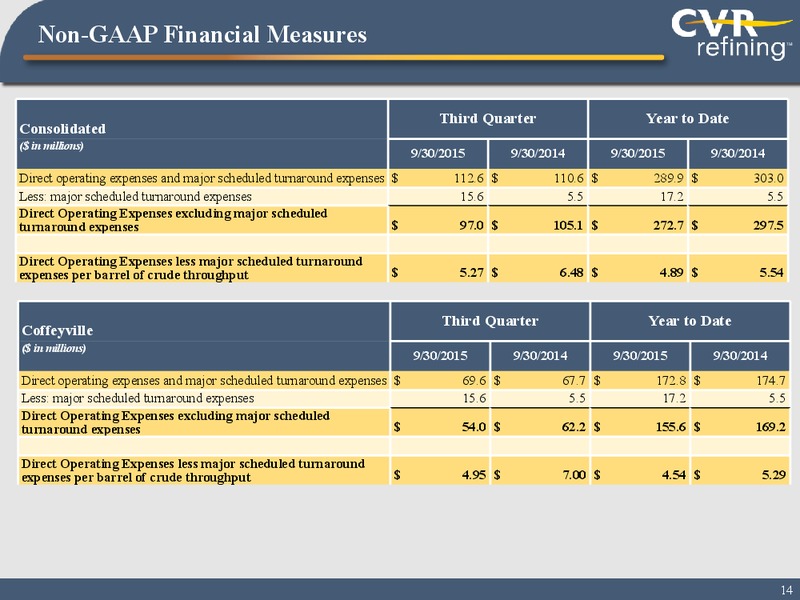 Q3 2015 Earnings Call – Cvr Refining Lp – slide 13