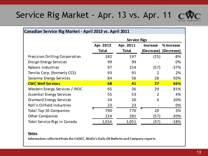 CIBC WORLD MARKETS 2013 ENERGY CONFERENCE – CWC Energy Services Corp – slide 13
