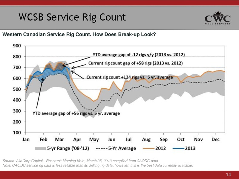 CIBC WORLD MARKETS 2013 ENERGY CONFERENCE – CWC Energy Services Corp – slide 14