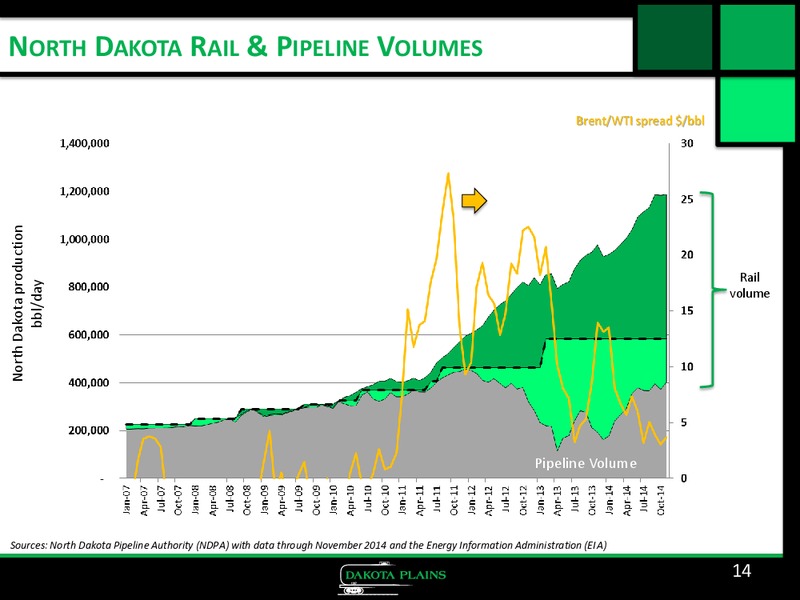 Corporate Presentation – Dakota Plains Holdings Inc. – slide 13