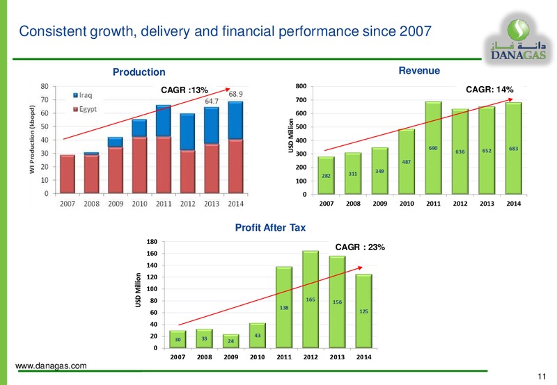 Investor Presentation – Dana Gas – slide 10