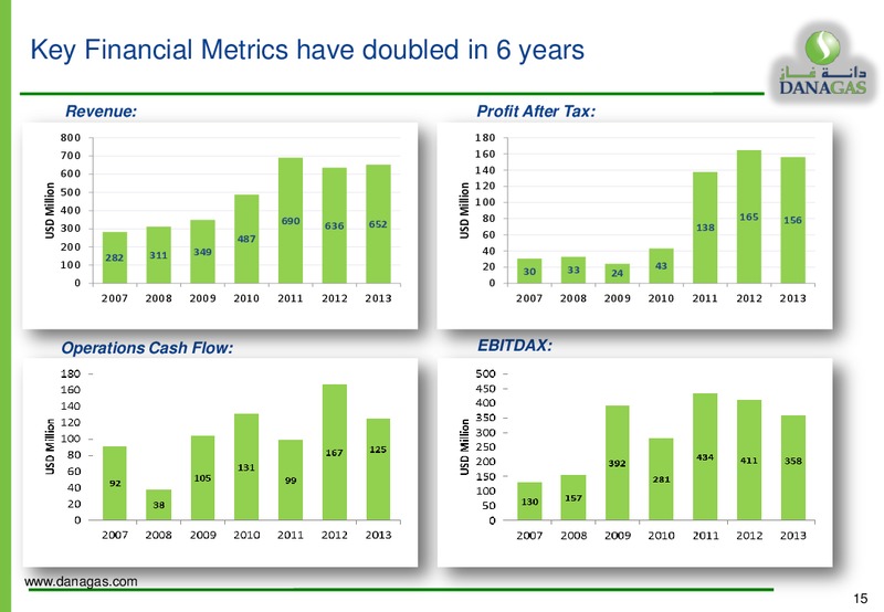 Dana Gas Equity Investor Presentation – Dana Gas – slide 14