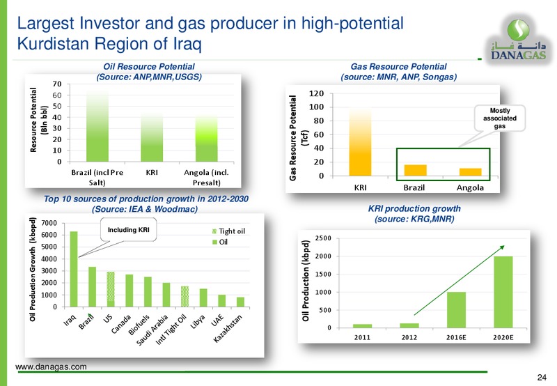 Dana Gas Equity Investor Presentation – Dana Gas – slide 23