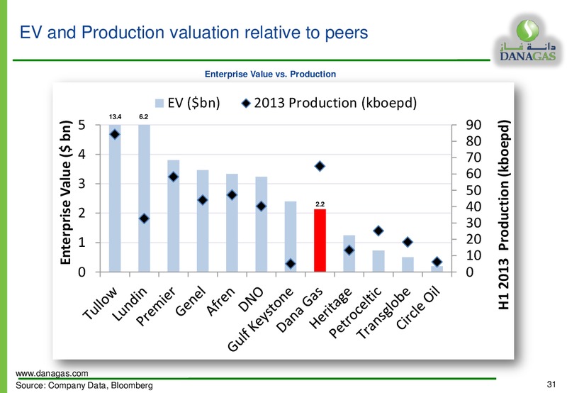 Dana Gas Equity Investor Presentation – Dana Gas – slide 30