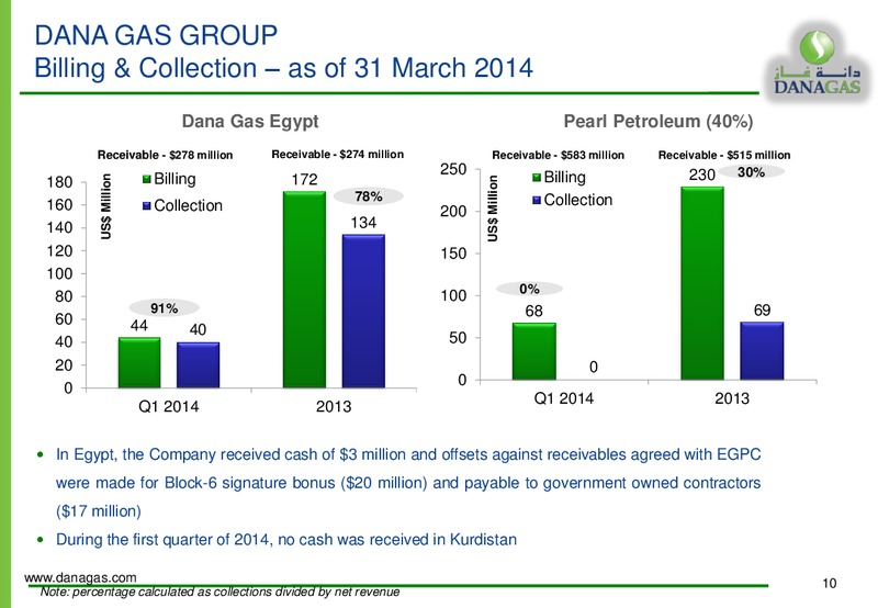 CAPITAL MARKETS PRESENTATION – Dana Gas – slide 9