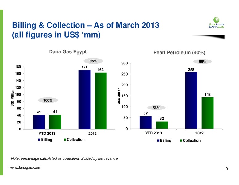 JUNE 2013 CORPORATE PRESENTATION – Dana Gas – slide 9