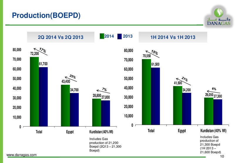 Dana Gas Capitol Markets Presentation – Dana Gas – slide 9