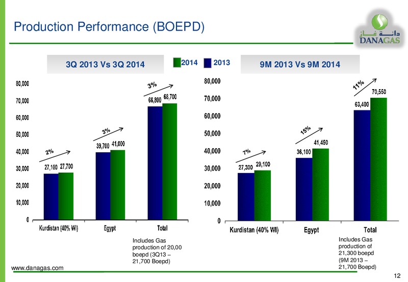 CAPITAL MARKETS PRESENTATION – Dana Gas – slide 11