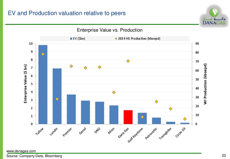 EQUITY INVESTORS PRESENTATION – Dana Gas – slide 22