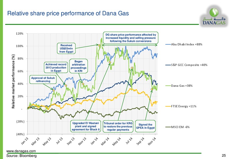 EQUITY INVESTORS PRESENTATION – Dana Gas – slide 24