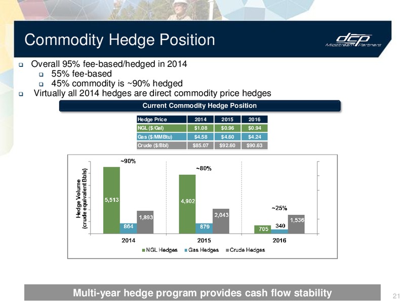 Investor Presentation – DCP Midstream Partners Lp – slide 20