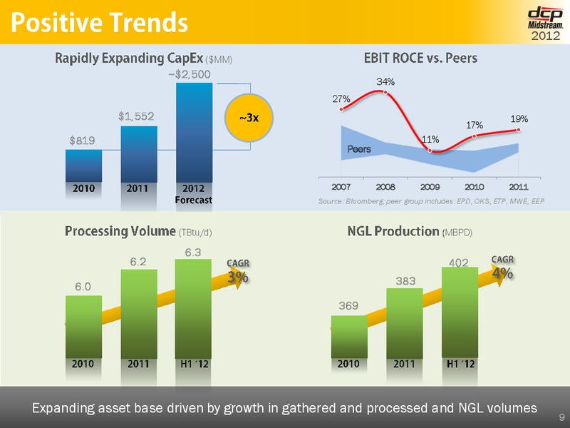 OCTOBER 2012 INVESTOR DAY – DCP Midstream Partners Lp – slide 8