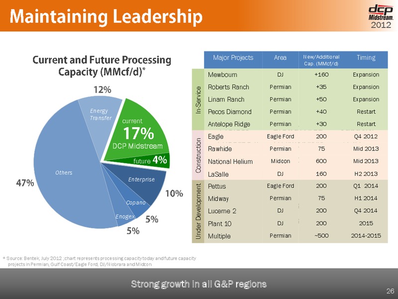 OCTOBER 2012 INVESTOR DAY – DCP Midstream Partners Lp – slide 25
