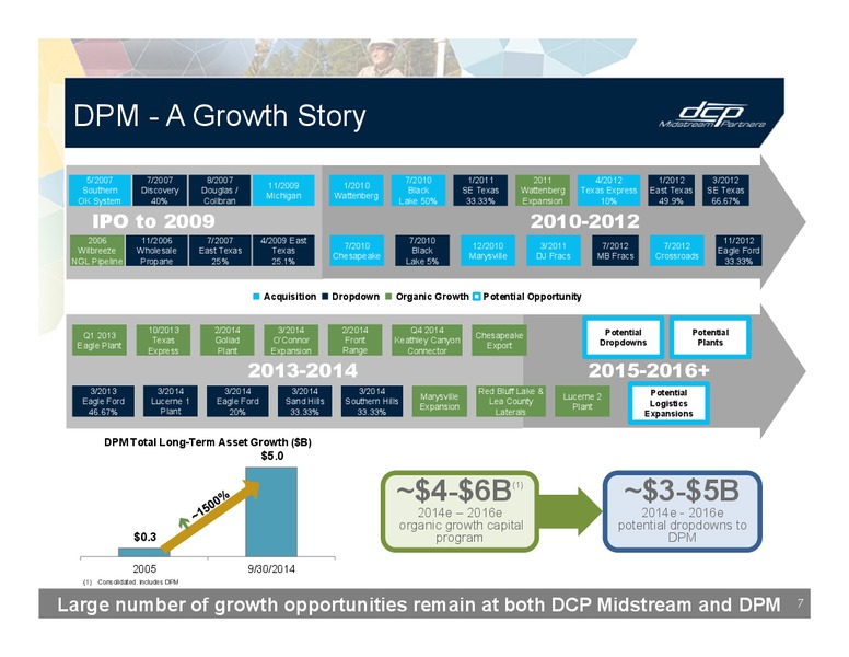 INVESTOR PRESENTATION – DCP Midstream Partners Lp – slide 6