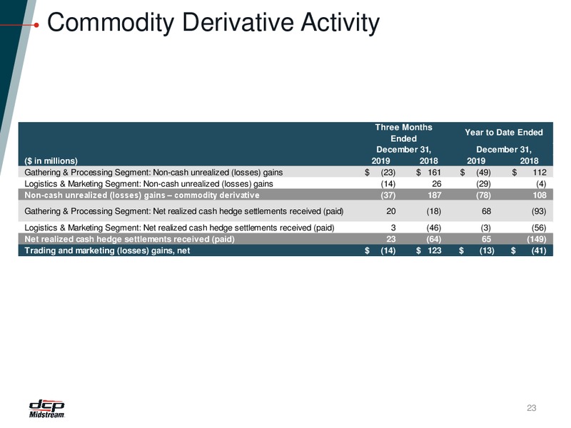 Fourth Quarter 2019 Earnings and 2020 Outlook – DCP Midstream LP – slide 22