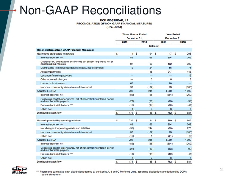 Fourth Quarter 2019 Earnings and 2020 Outlook – DCP Midstream LP – slide 23