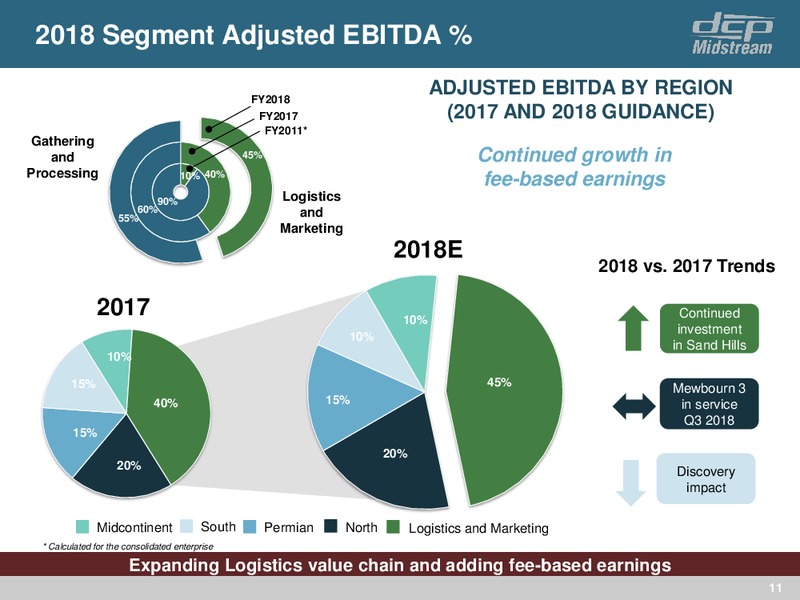 4Q 2017 Update – DCP Midstream LP – slide 10