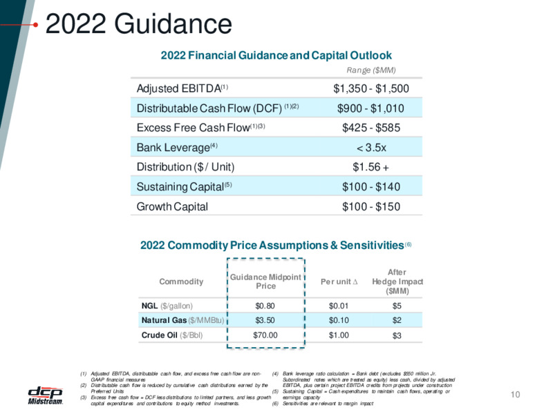 2022 6th Annual Mizuho Energy Summit – DCP Midstream LP – slide 9