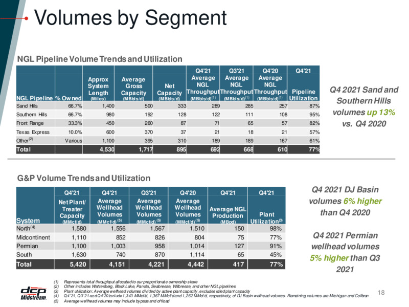 2022 6th Annual Mizuho Energy Summit – DCP Midstream LP – slide 17