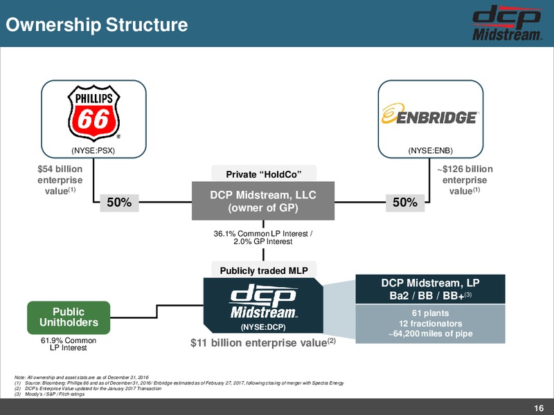 MLPA Investor Presentation – DCP Midstream LP – slide 15