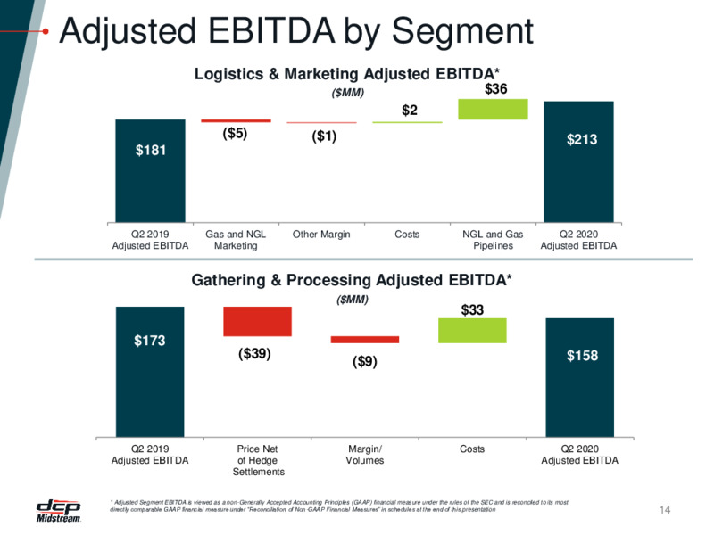 Q2 2020 Earnings Call – DCP Midstream LP – slide 13